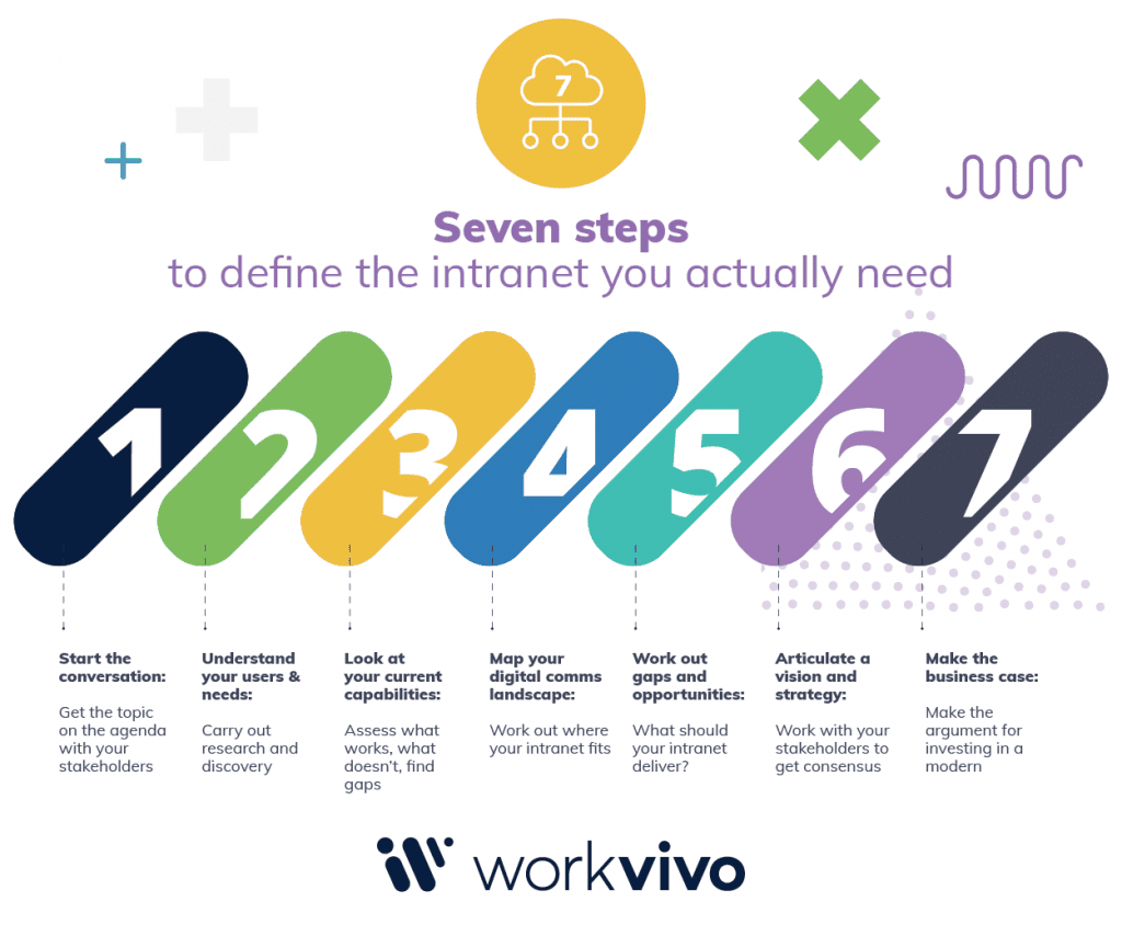 7-Steps-to-Intranet_infographic-1024x854.png